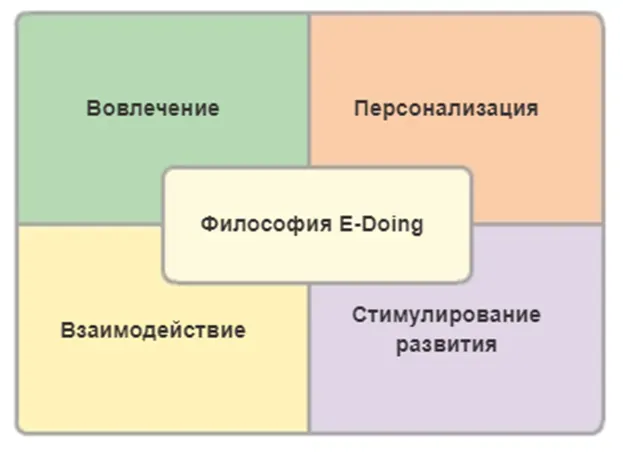 Философия E-doing